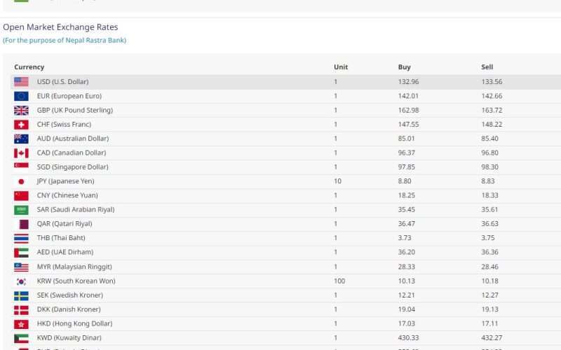 बिदेशी मुद्राको बिनिमय दर, युरोपियन युरो फेरी १४२ नाघ्याे