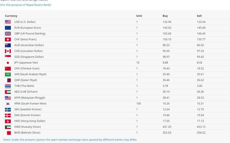 बिदेशी मुद्राको बिनिमय दरः कति पुग्यो डलर र युरोको भाउ ?